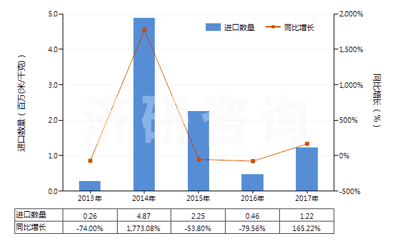 2013-2017年中國聚酯短纖<85%棉混未漂斜紋布(平米重>170g)(HS55141210)進(jìn)口量及增速統(tǒng)計(jì) 2013-2017年中國聚酯短纖<85%棉混未漂斜紋布(平米重>170g)(HS55141210)進(jìn)口量及增速統(tǒng)計(jì)